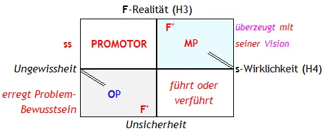 Abb. 5 Die Dynamik der drei ss.Promoter Typen