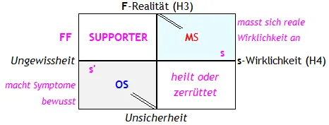 Abb. 1 FF-Supporter mit M(F>s) und O(F>s) mit x-Achse H4-Wirklichkeits-Bezug im Ich-Bewusstsein und y-Achse H3-Realitäts-Bezug im F-gefühlten Kontext
