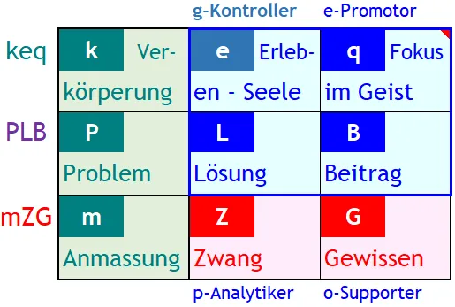Kontext der im Folgenden parametrisierbaren Elementar-Ressourcen reeller Humansysteme (Individuen-Beziehungen-Teams-Kulturen-Nationen)