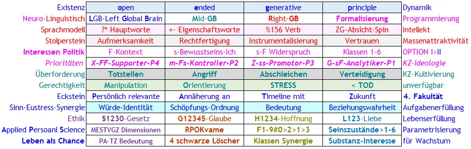 Abb. 5 Übersicht über das, was die 4.Fakultät an Humansystemen in den 1728 möglichen oegp-Dynamiken zur persönlich relevanten Parametrisierung modelliert, operationell für M/O Verantwortung verfügbar macht
