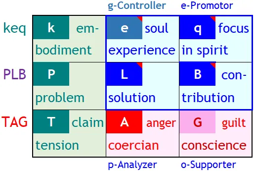 Context of the following, the elementary resources real Humansysteme (individual-relationships-teams-cultures-nationen) have, and can be parameterized in personally relevant ways