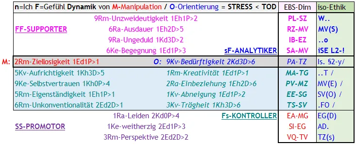 Abb. 1 Die Komplexität der Interessenpolitik mit meinem SA-PA-IB (i-s-o) Beispiel
