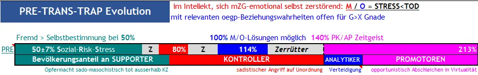 Abb.1 Die S-K-A-P Dynamik deren Komfort Zonen mit deren Sozialem Risiko Stress 57%-80%-**114%**-160% und deren Bevölkerungsanteile 33.3%-33.3%-**8.3%**-25%