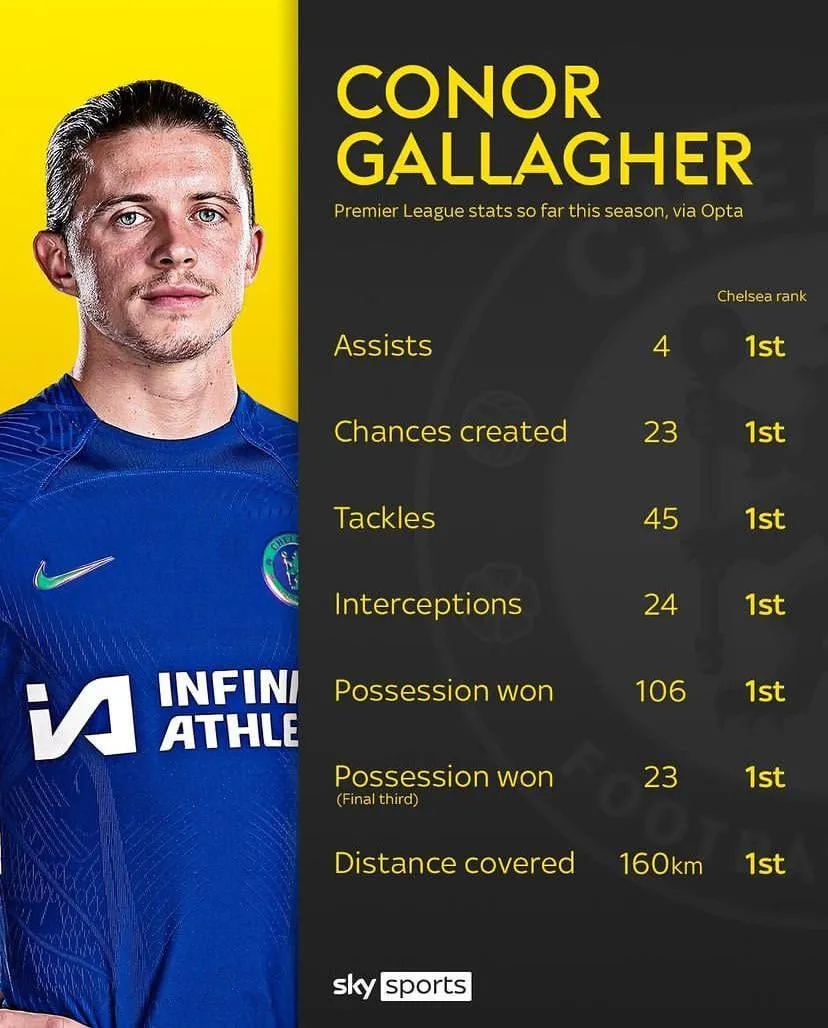 conor-gallagher-stats-this-season-v0-5cft601nhw7c1-200611038.jpeg