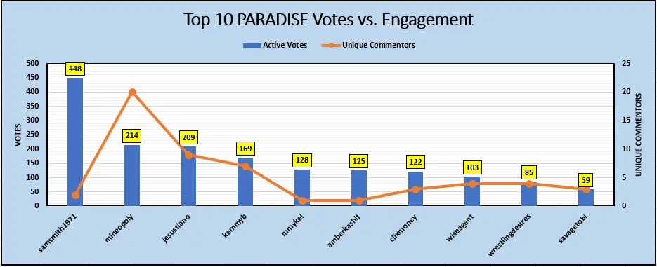 Activity - Votes v Engagement.PNG