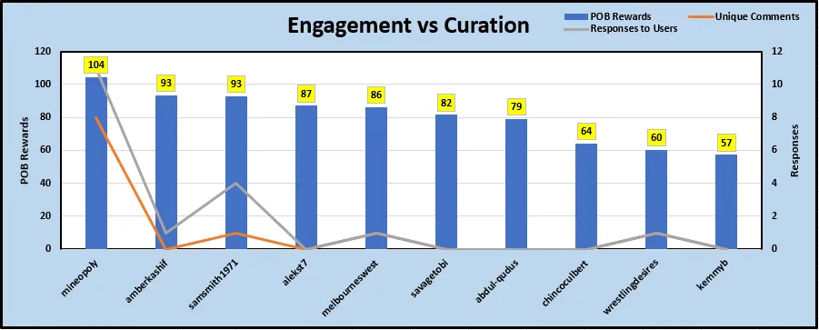3-WOTW Engagement vs Curation.PNG
