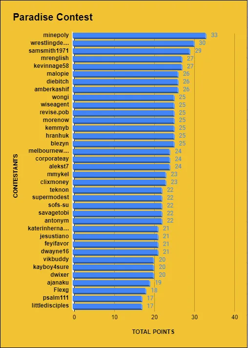 Paradise Rankings.PNG