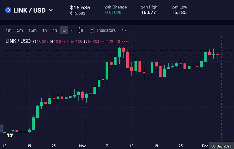 Chainlink/USD.