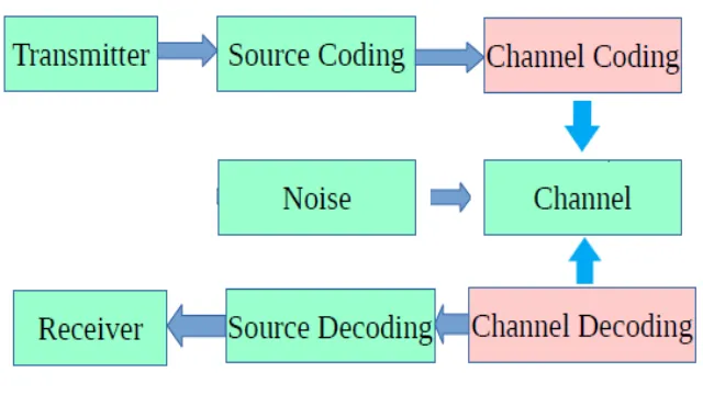 Figure 1. Shannon Communication Model.png