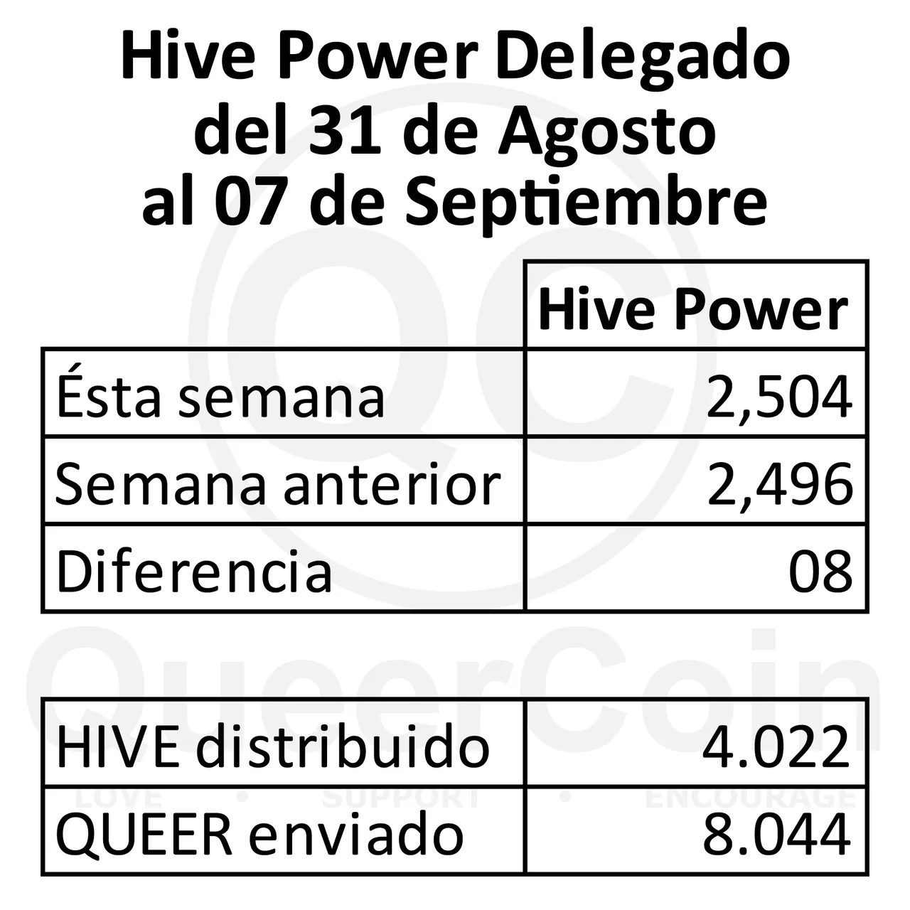 HP delegado a queercoin del 31 de Agosto al 07 de Septiembre