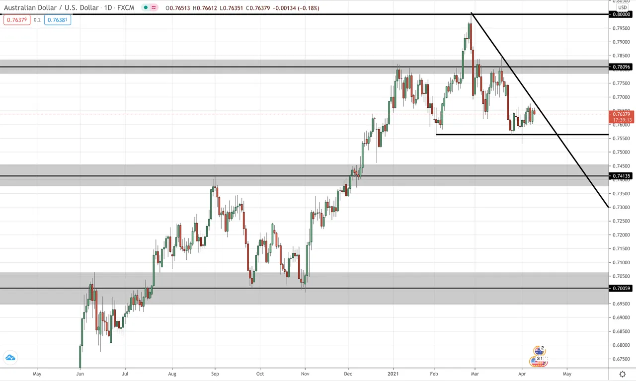 AUD/USD Daily