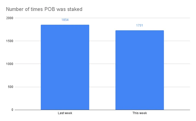 Number of times POB was staked (1).png