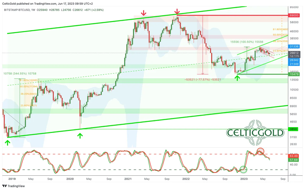 Chart 02 Bitcoin weekly chart 170623.png