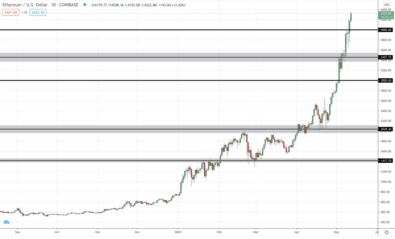 ETH/USD Daily