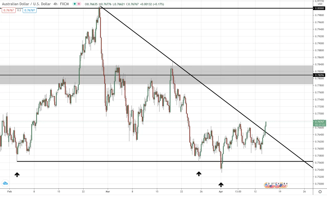 AUD/USD 4 Hourly