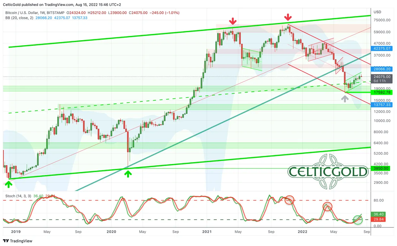 Chart 01 Bitcoin weekly chart 150822.png