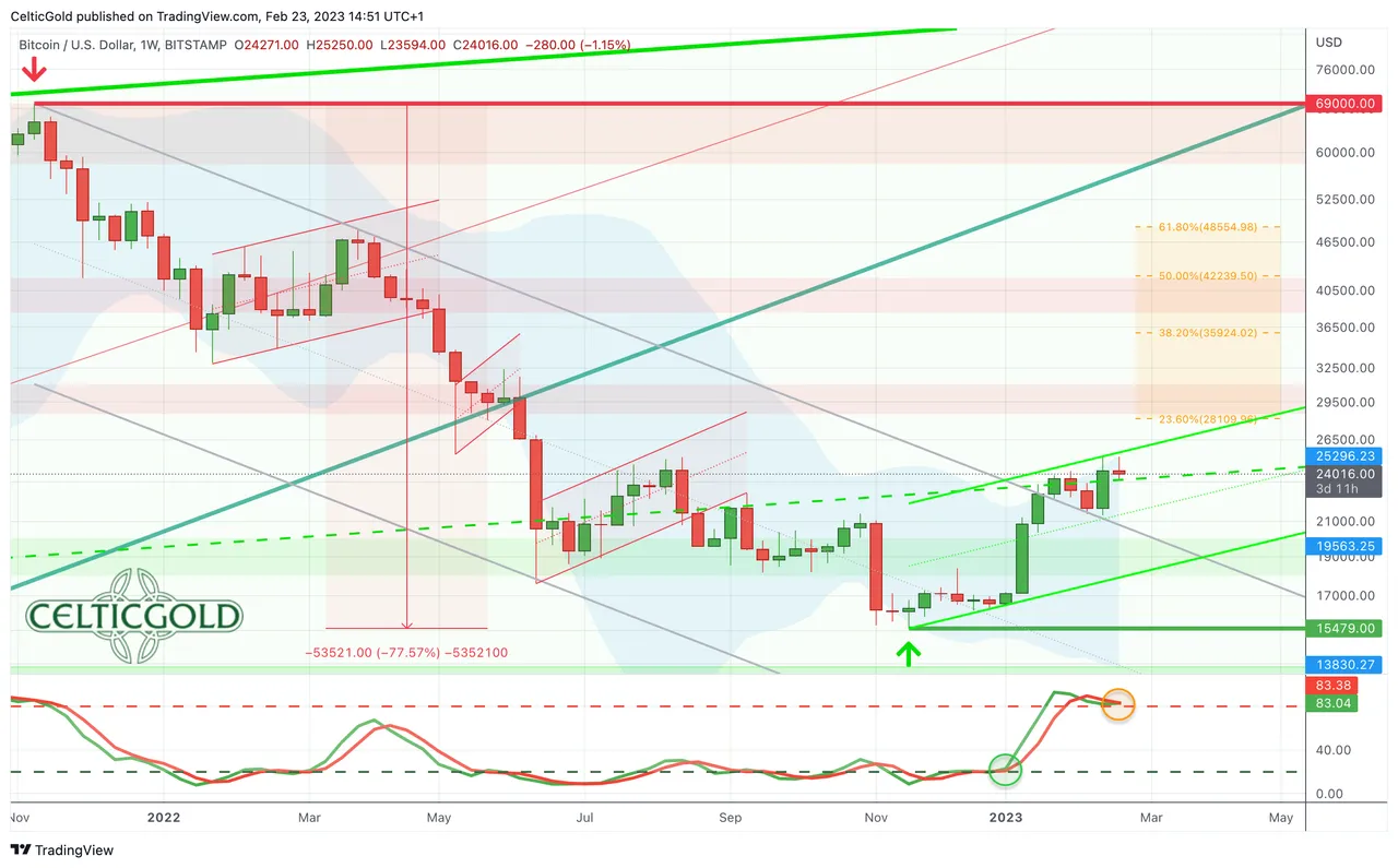 Chart 02 Bitcoin weekly chart 230223.png