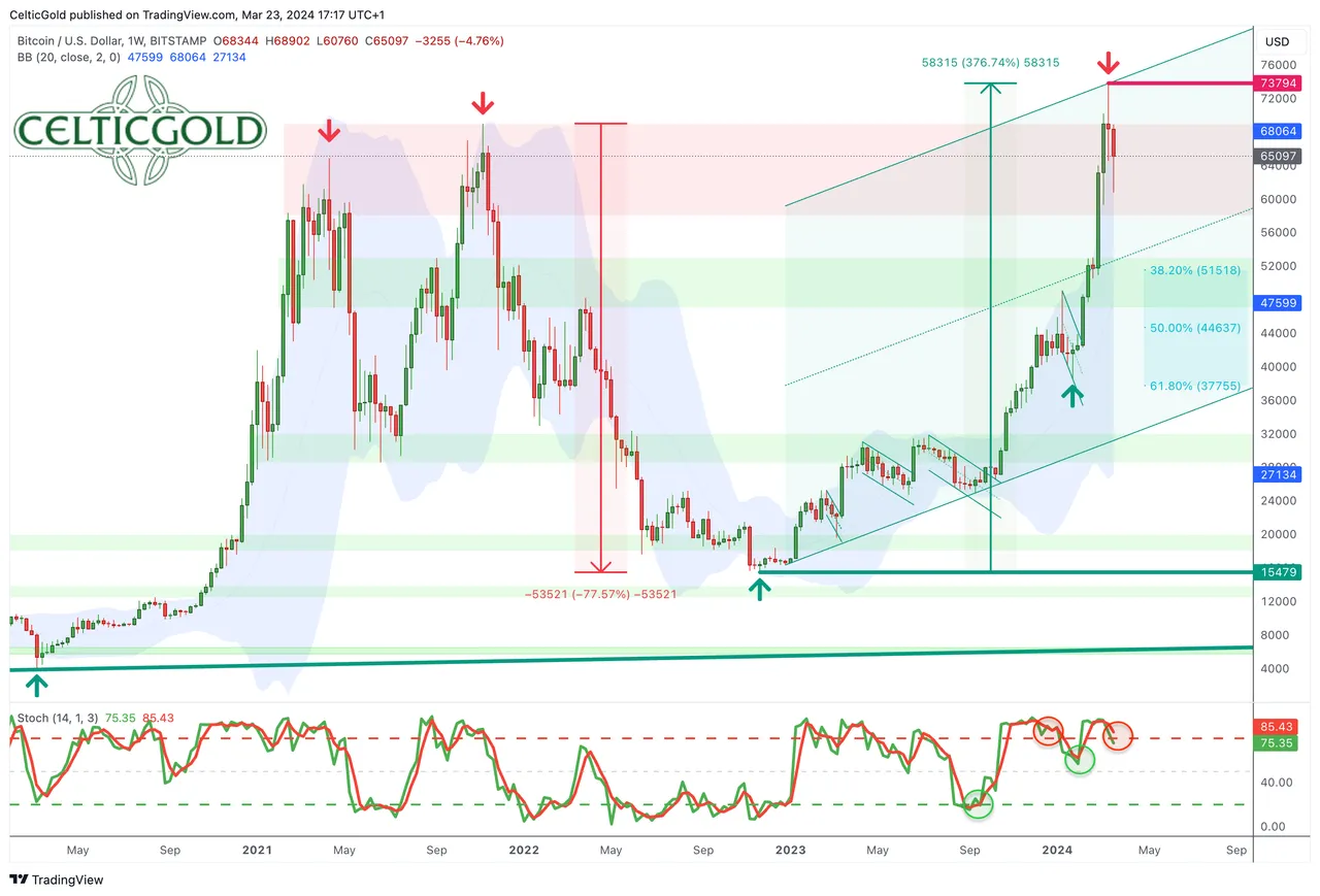 Chart 04 Bitcoin weekly chart 230324.png