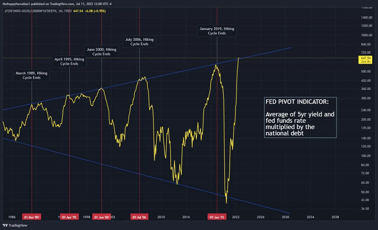 Chart 09 Fed pivot indicator 110722.jpeg