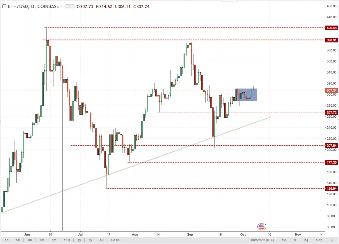 Ethereum Price Chart October 7 2017.png