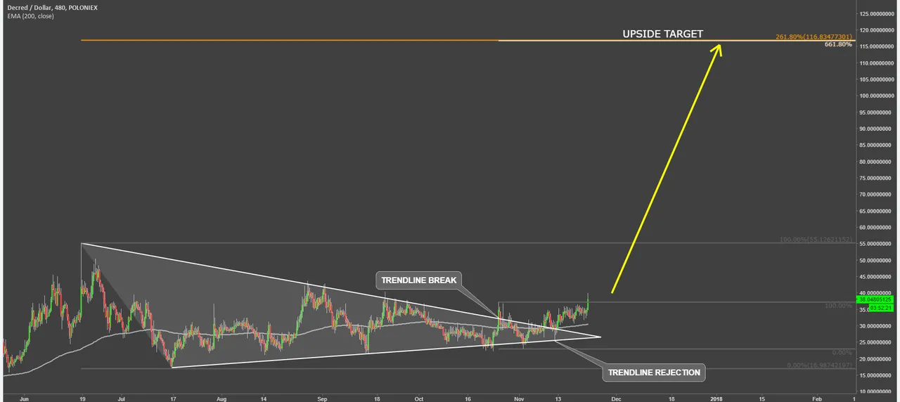 decred-coin-cryptocurrency-technical-analysis.png