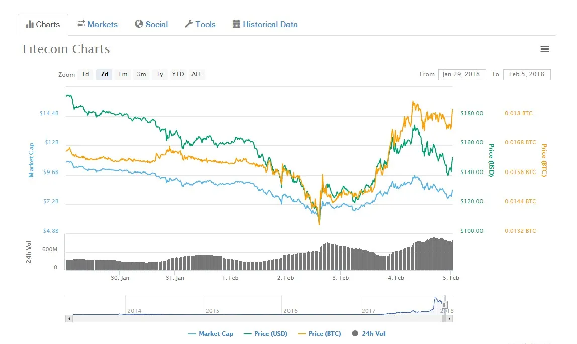 5-coinmarketcap-litecoin-2018-02-05_010409_cr.jpg