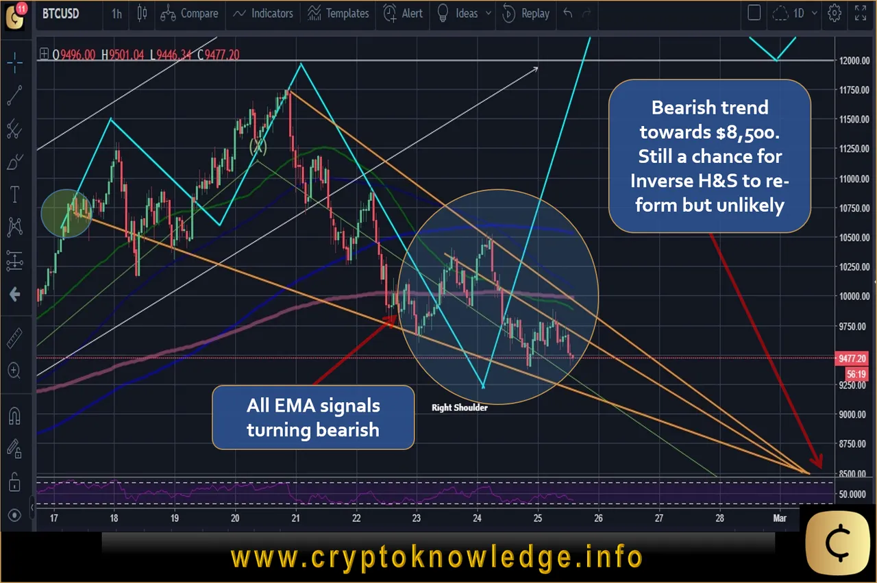 Bitcoin Technical Analysis - 25.02.18.png