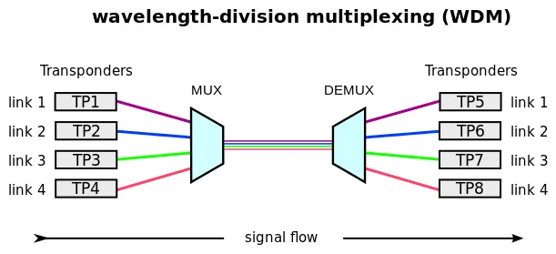 https://it.wikipedia.org/wiki/File:WDM_operating_principle.svg