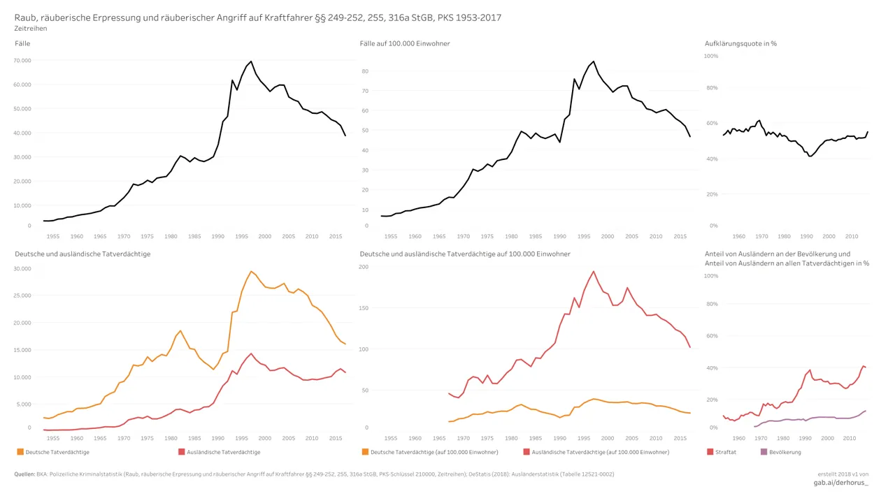 210000 06 time series 2017 - Raub, räuberische Erpressung und räuberischer Angriff auf Kraftfahrer.jpg