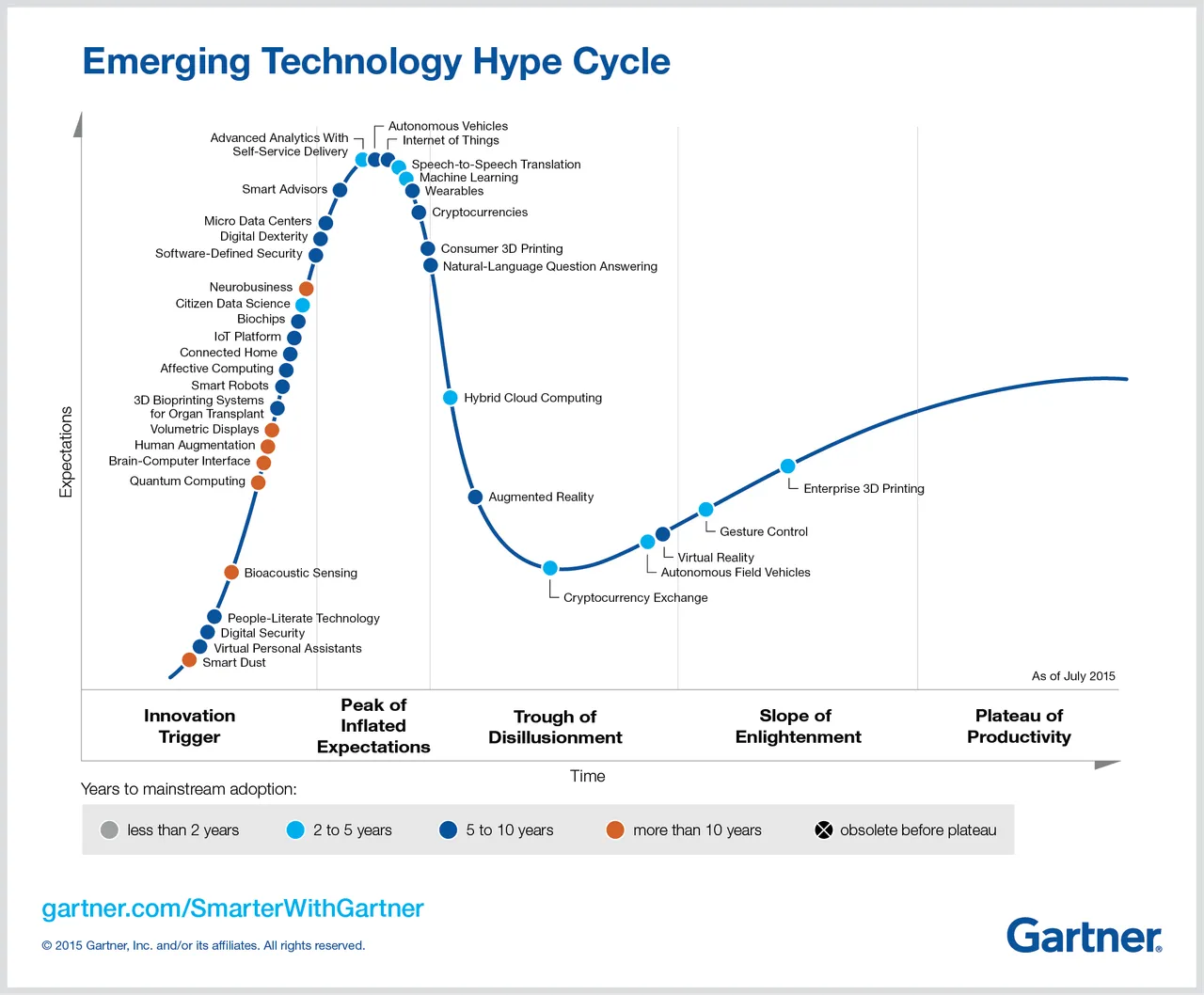 Gartner Curve 2016