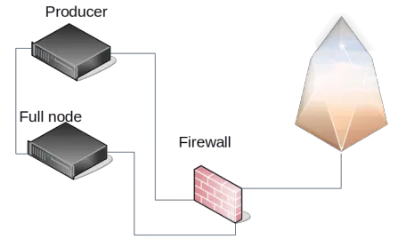 Single location multiple node shared firewall