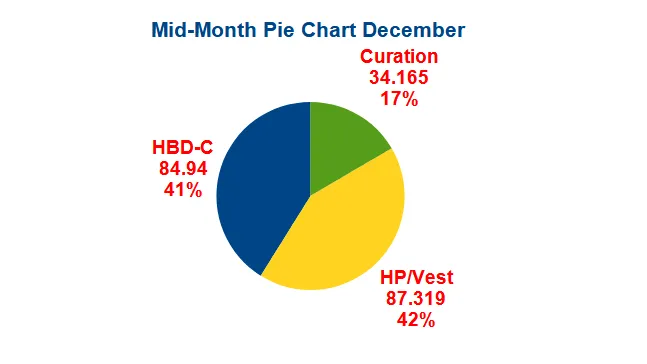 Mid December pie Chart