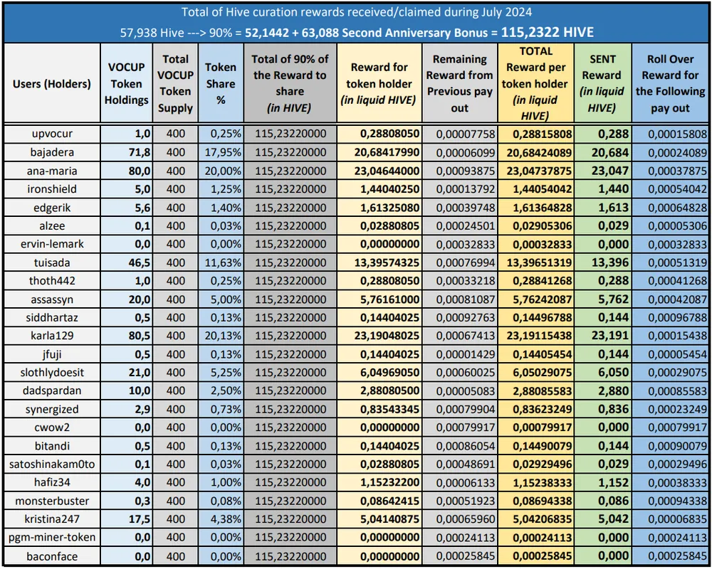 Table of Sent Rewards for July 2024 and Second Anniversary Bonus