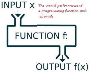 Concept of programming function and 4 main parts of functions By al...