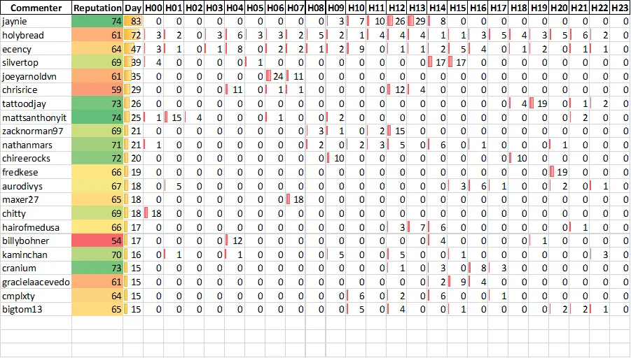 Top 20 Active