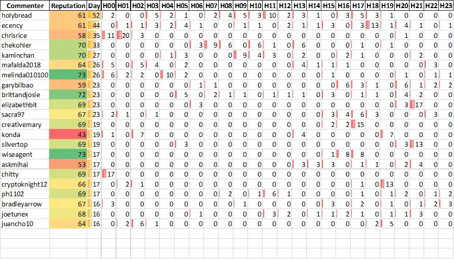 Top 20 Active