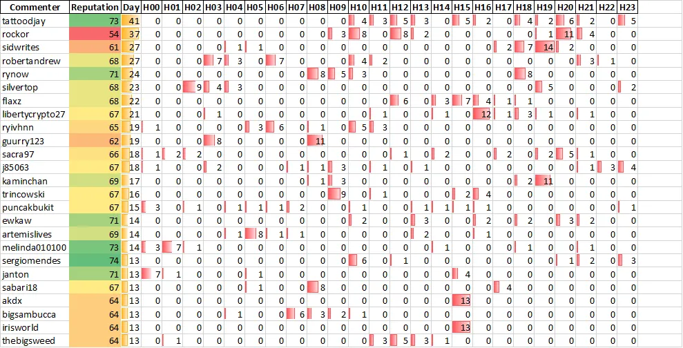Top 20 Active