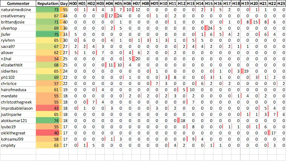 Top 20 Active