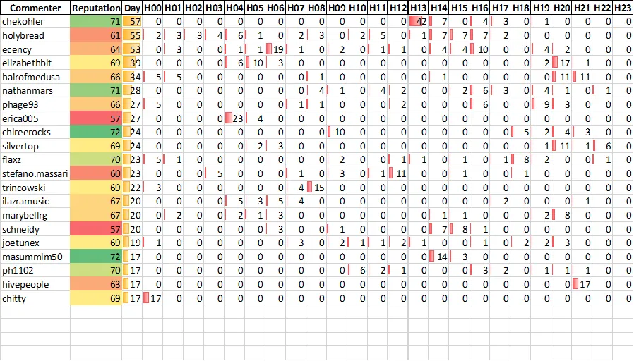 Top 20 Active