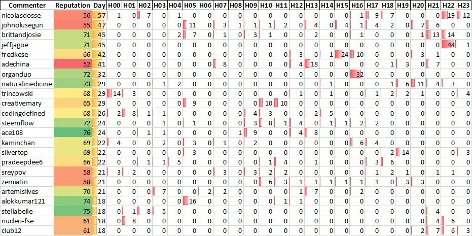 Top 20 Active