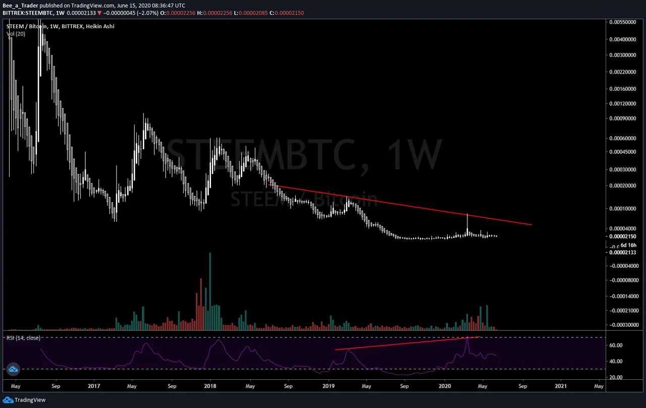 Steem/Btc, 1W timeframe