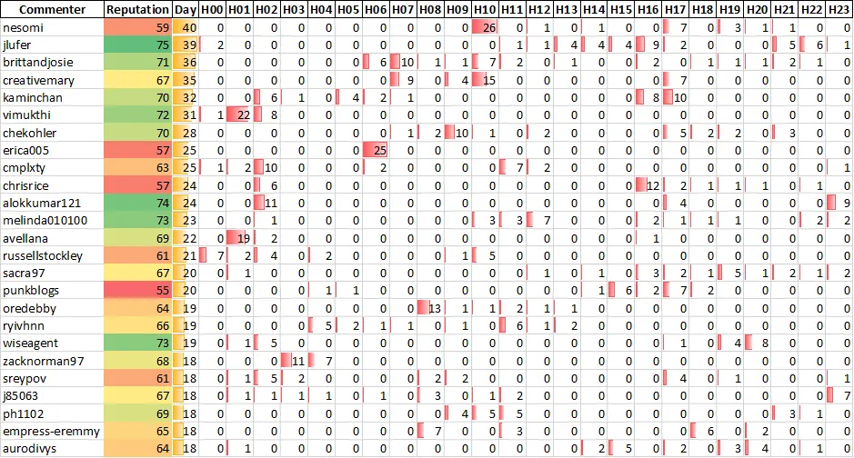 Top 20 Active