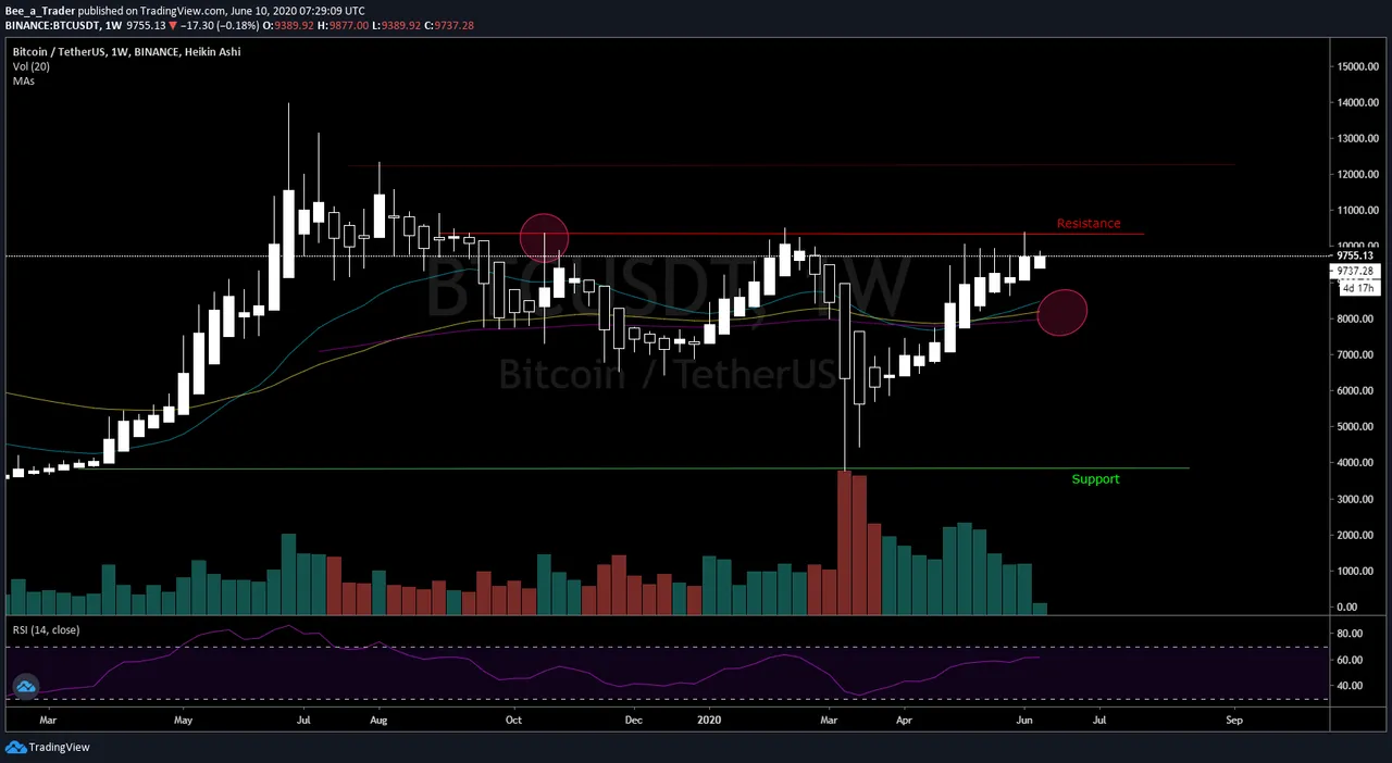 BTC/USDT, 1W