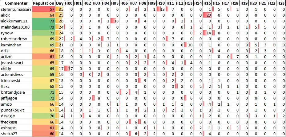 Top 20 Active