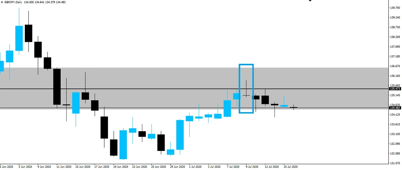 gbpjpy daily forex chart prints gravestone doji