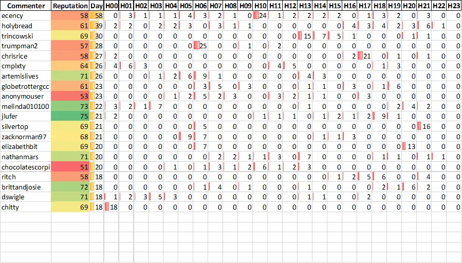 Top 20 Active