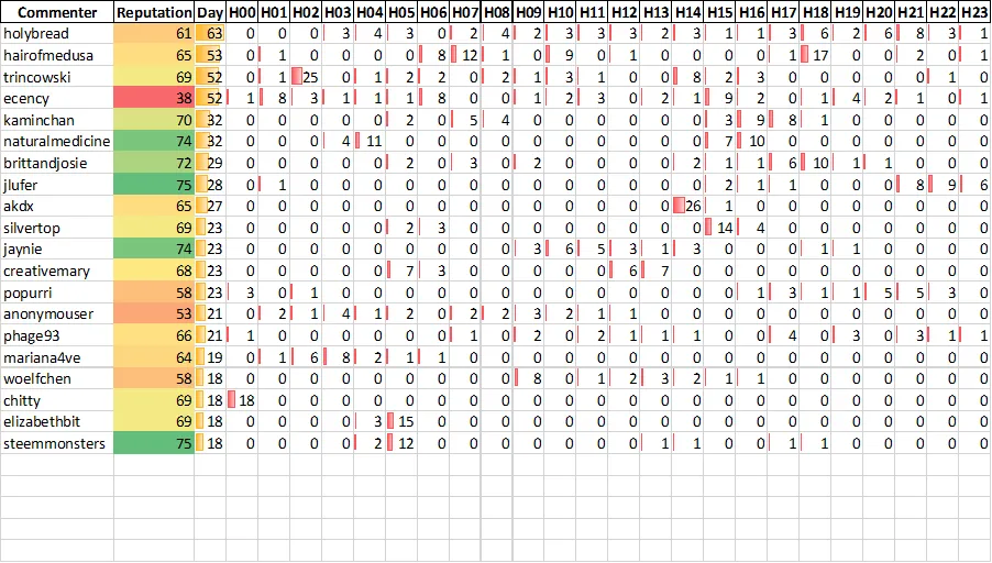 Top 20 Active