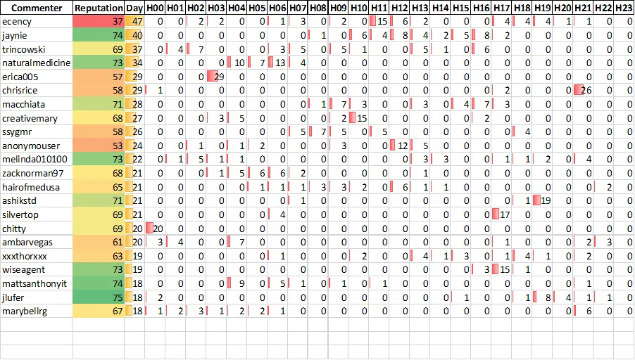 Top 20 Active