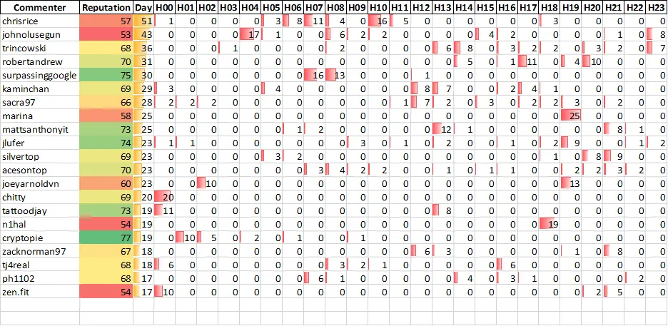 Top 20 Active