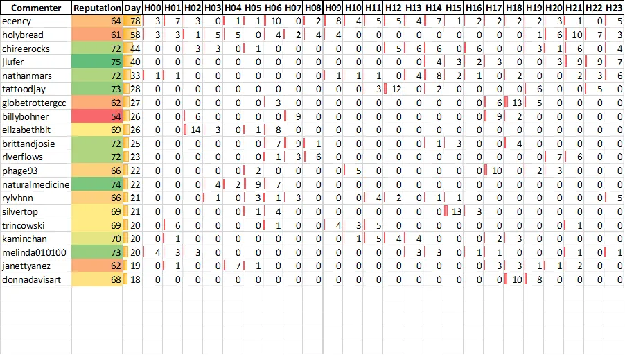 Top 20 Active